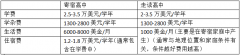 赴美就讀高中，大概需要多少費用？