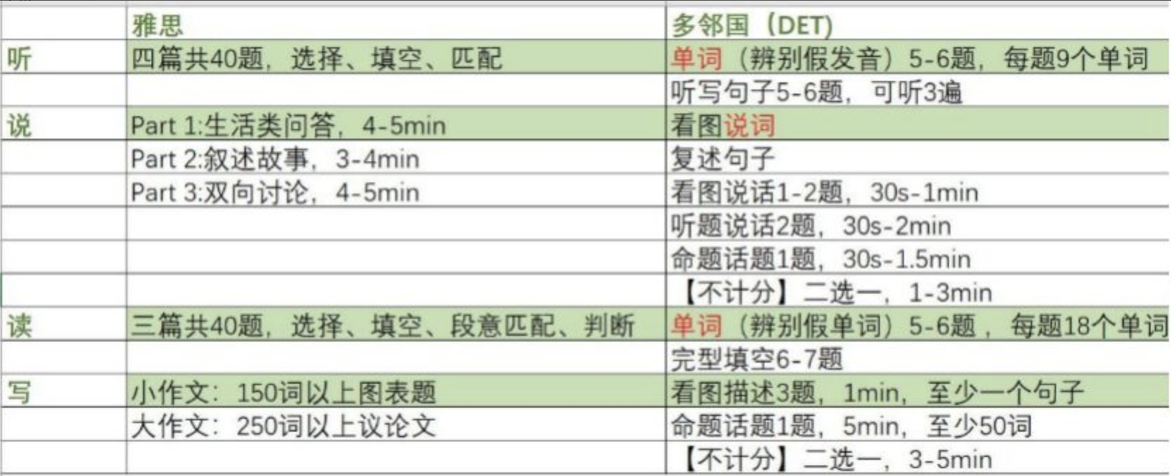 多鄰國Duolingo考試備考有哪些難點？