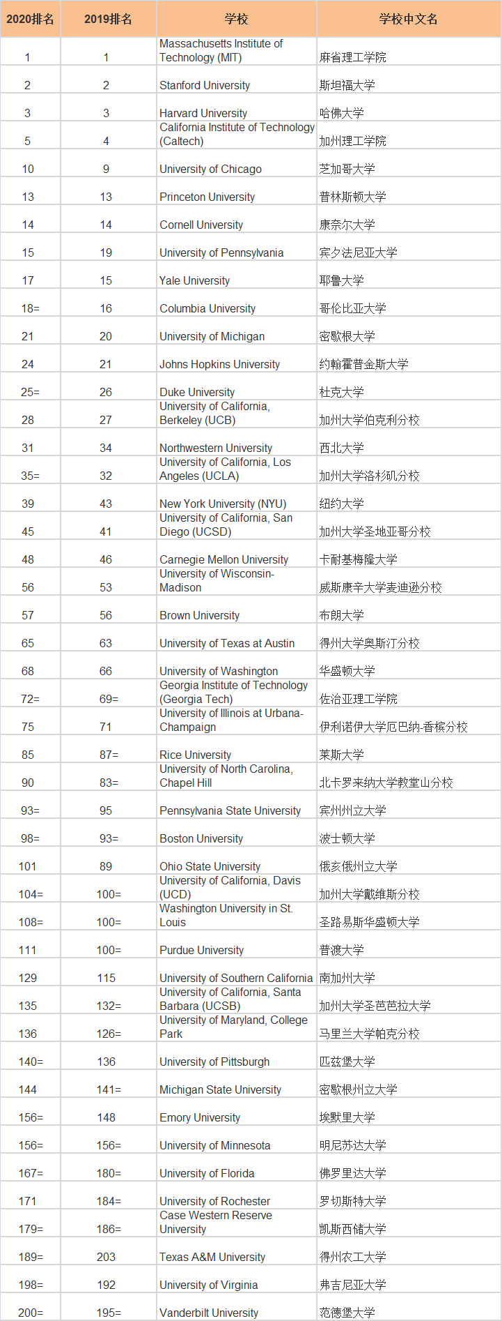 2020年QS世界大學(xué)排行榜之美國大學(xué)