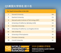 2020QS美國大學(xué)排名TOP10/TOP100及各州頂級學(xué)校分享