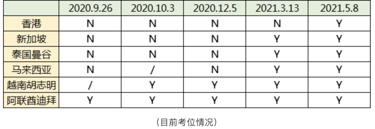 亞博館“考場(chǎng)變方艙”Sat考試中心可能臨時(shí)調(diào)整或關(guān)閉