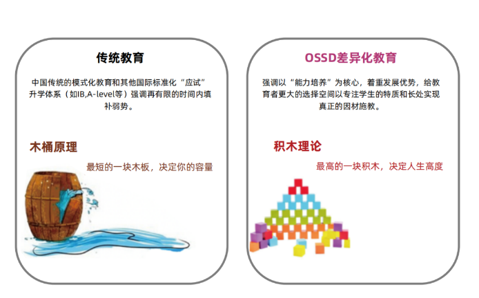 在國內(nèi)上課就可以去海外高校的OSSD項目靠譜嗎？優(yōu)勢有哪些？