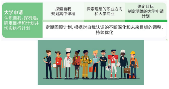 高中階段如何找到未來適合的專業(yè)方向？IGP個人成長規(guī)劃課詳解
