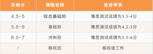 北京五湖下線培訓：雅思、托福、SAT、Alevel、AEAS全線課程最全匯總
