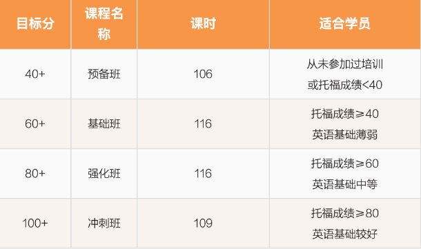 北京五湖下線培訓：雅思、托福、SAT、Alevel、AEAS全線課程最全匯總