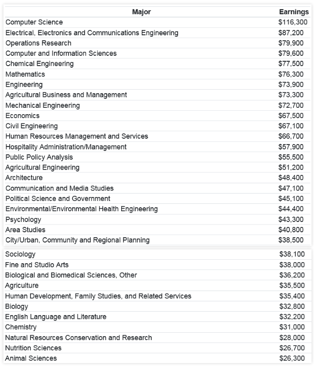 康奈爾大學正式公布2024屆錄取結果?。ǜ礁咝綄I(yè)盤點及各本科專業(yè)平均起薪表）