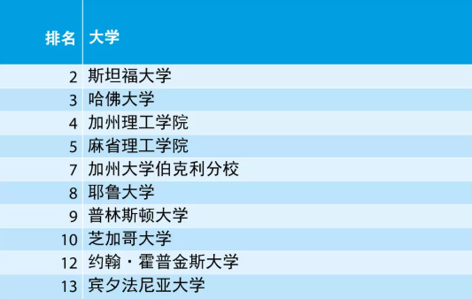 最新2021年泰晤士高等教育世界大學(xué)排名發(fā)布，牛津又蟬聯(lián)第一，清華進(jìn)前20