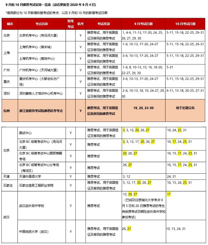 雅思官宣：關(guān)于近期中國(guó)大陸地區(qū)雅思考試的安排（更新至9月4日）