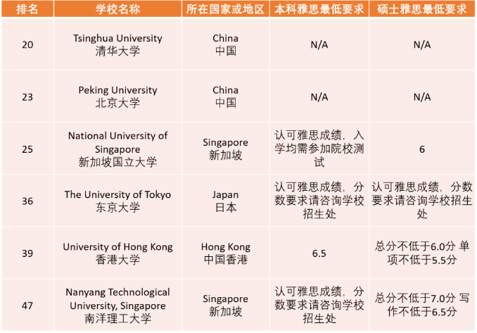 2021年THE世界大學(xué)排名TOP50院校的雅思成績(jī)要求