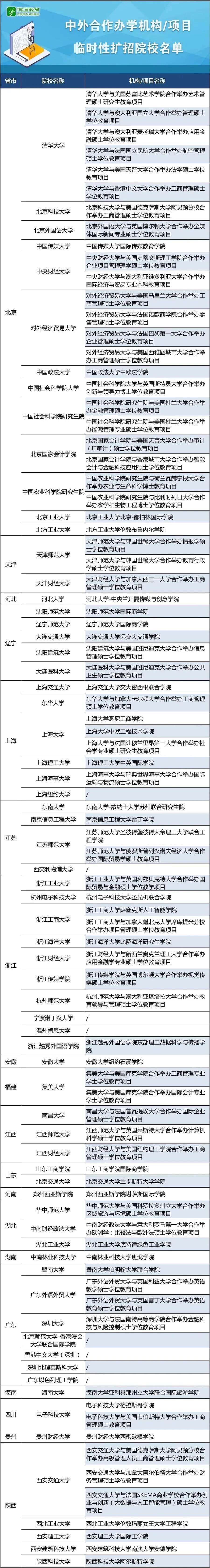 教育部官宣：留學生可在國內(nèi)高校借讀包括清華等高校，中外合作辦學項目臨時性擴招院校名單