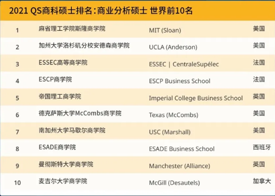 最新2021 QS商科碩士五大商科專業(yè)排名世界前十的學校