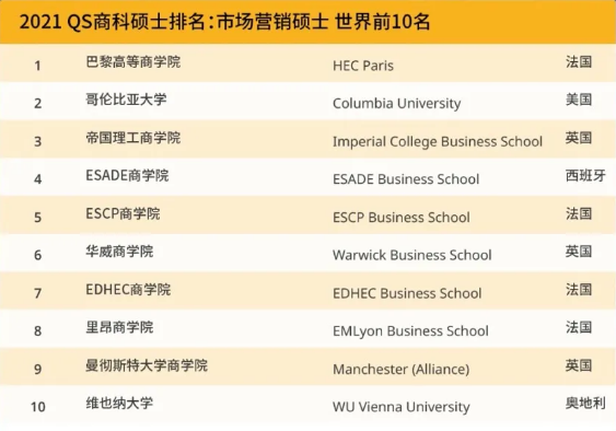 最新2021 QS商科碩士五大商科專業(yè)排名世界前十的學校