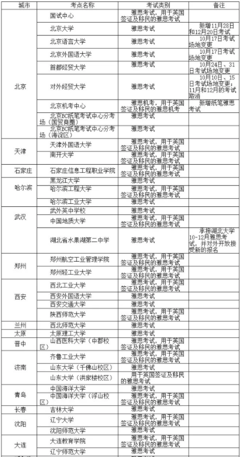 BC官宣10月所有雅思考試安排！附10月全國41個城市84個考點信息