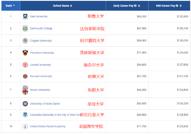 2021PayScale大學(xué)生薪酬報(bào)告新鮮出爐！僅2所藤校進(jìn)入前10
