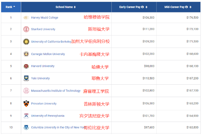 2021PayScale大學(xué)生薪酬報(bào)告新鮮出爐！僅2所藤校進(jìn)入前10