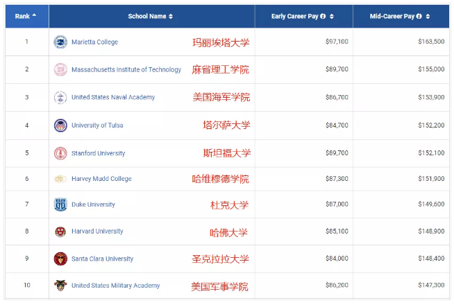 2021PayScale大學(xué)生薪酬報(bào)告新鮮出爐！僅2所藤校進(jìn)入前10