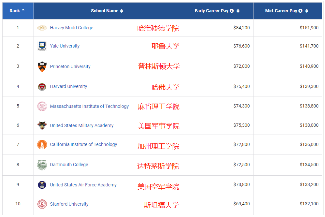 2021PayScale大學(xué)生薪酬報(bào)告新鮮出爐！僅2所藤校進(jìn)入前10