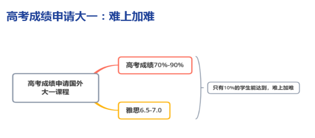 高考后申請海外各國大學(xué)主要路徑：高考成績、預(yù)科、OSSD