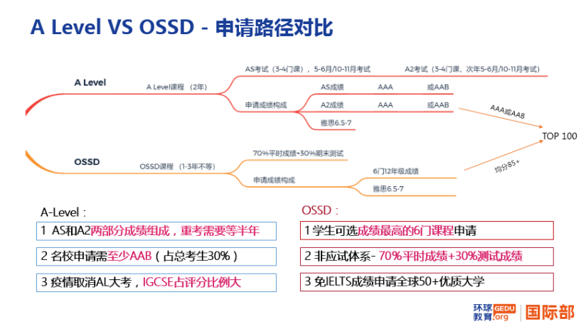 高考后申請海外各國大學(xué)主要路徑：高考成績、預(yù)科、OSSD